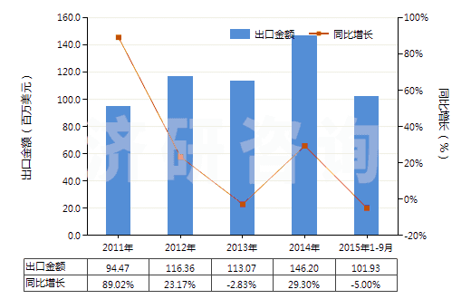 2011-2015年9月中國其他建筑搬運車等用新充氣輪胎(輞圈≤61cm)(HS40119300)出口總額及增速統(tǒng)計 2011-2015年9月中國其他建筑搬運車等用新充氣輪胎(輞圈≤61cm)(HS40119300)出口總額及增速統(tǒng)計